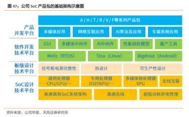 被忽略的Arm芯片設(shè)計龍頭 已占據(jù)車載中控領(lǐng)域40%市場，引領(lǐng)基礎(chǔ)軟件開發(fā)新浪潮